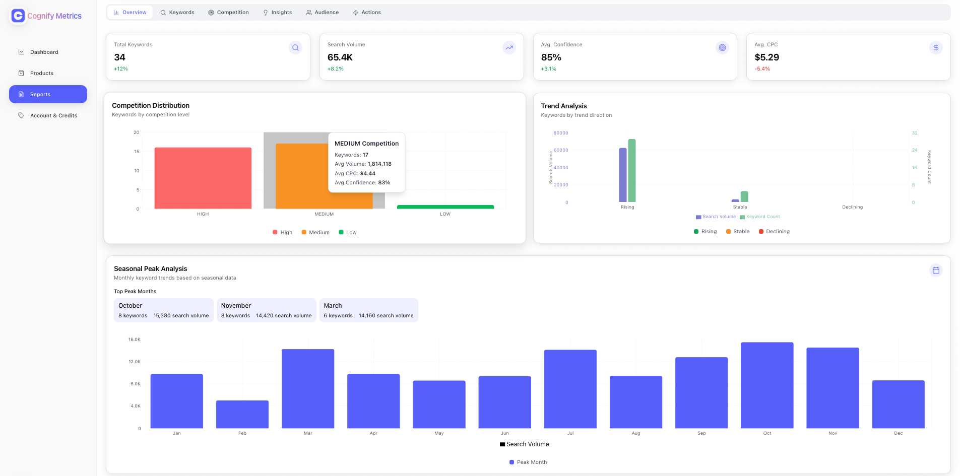 Dashboard Analytics Overview